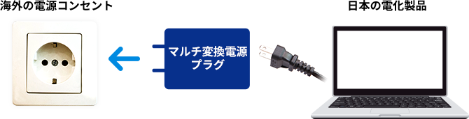 日本電化製品とマルチ変換電源プラグを接続し、海外の電源コンセントに対応