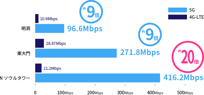 明洞・東大門・ソウルタワーで 5G 4G計測したテスト結果