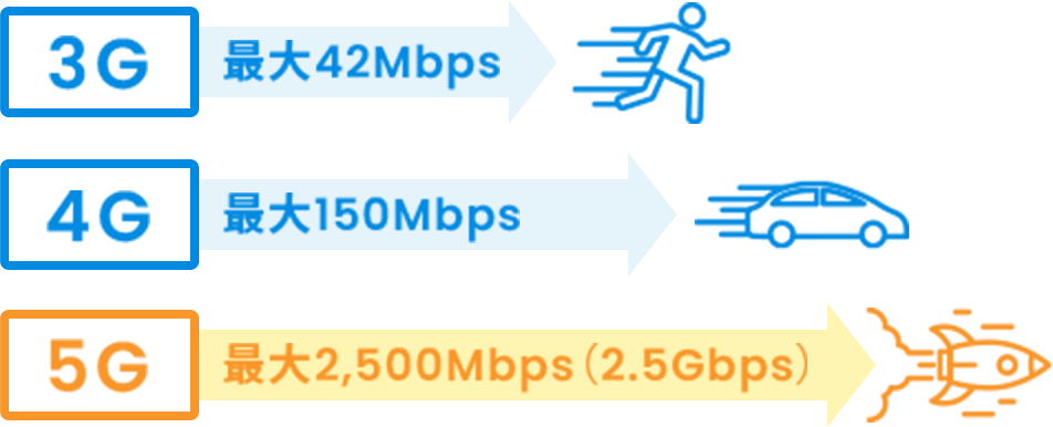 3G 最大42Mbps 4G 最大150Mbps 5G 最大2,500Mbps(2.5Gbps)