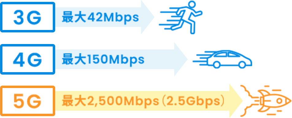 3G 最大42Mbps 4G 最大150Mbps 5G 最大2,500Mbps(2.5Gbps)