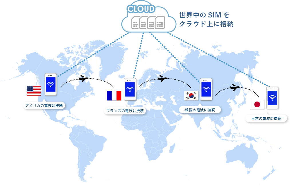 世界中のSIMをクラウド上に格納