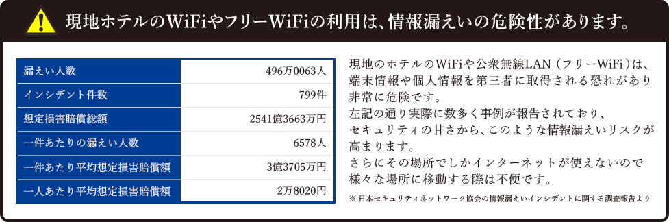 現地ホテルのWiFiやフリーWiFiの利用は、情報漏えいの危険性があります。