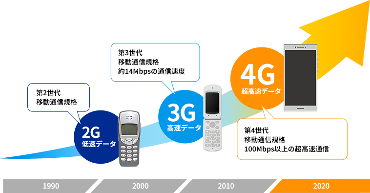 モバイル通信進化の歴史
