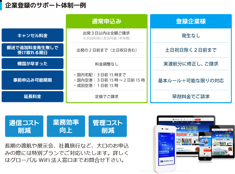 法人登録のサポート体制一例。事前申込み可能期限：国内宅配→3日前15時、国内空港（成田以外）→2日前15時、成田空港→1日前15時