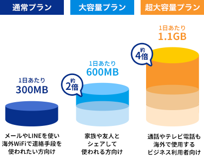 通常プラン:1日あたり300MB 大容量プラン:1日あたり600MB 超大容量プラン:1日あたり1.1GB