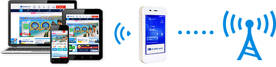WiFiレンタルとは、海外でもスマホやPCなどでインターネットを利用するためのWiFi機器（ルーター）レンタルサービスのことです。