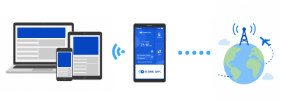 WiFiレンタルとは、海外でもスマホやPCなどでインターネットを利用するためのWiFi機器（ルーター）レンタルサービスのことです。