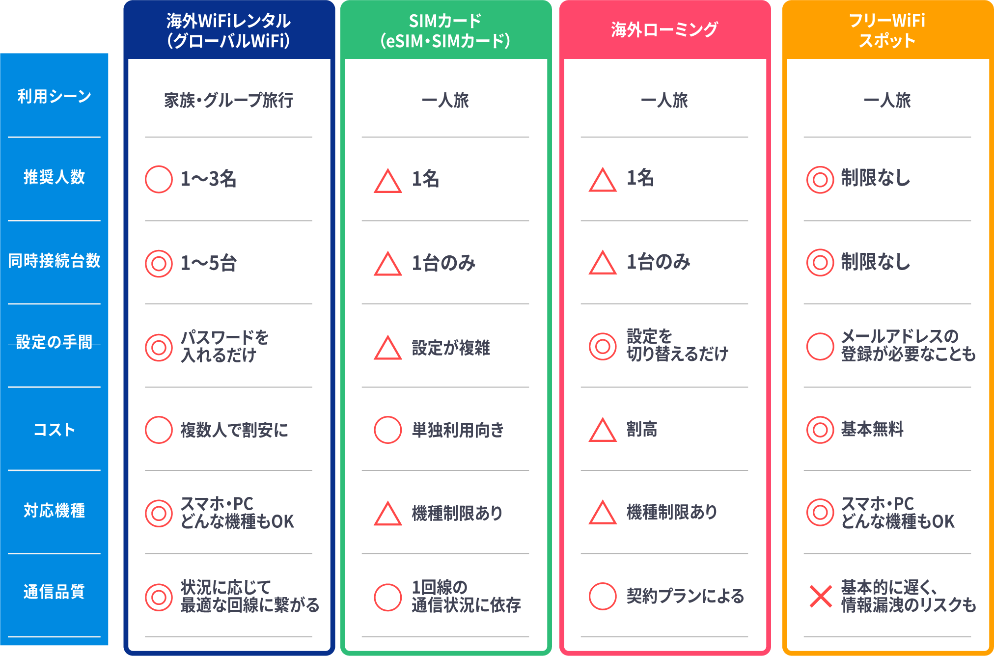 海外WiFiレンタル・SIMカード・海外ローミング・フリーWiFiスポットの比較表。利用シーン・推奨人数・設定の手間