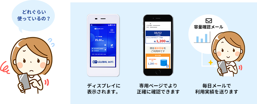 ディスプレイに表示されます。専用ページでより正確に確認できます。毎日メールで利用実績を送ります