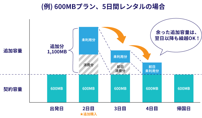 （例）600MBプラン、5日間レンタルの場合