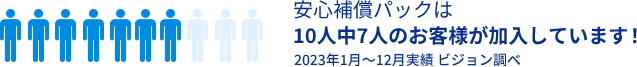 安心保証パックは10人中7人のお客様が加入しています