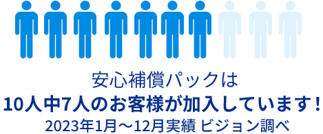 安心保証パックは10人中7人のお客様が加入しています