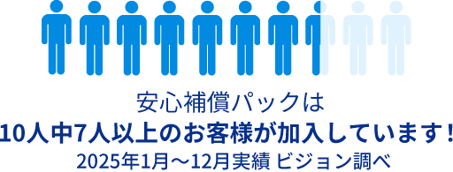 安心保証パックは10人中7人以上のお客様が加入しています！2025年1月〜12月実績 ビジョン調べ