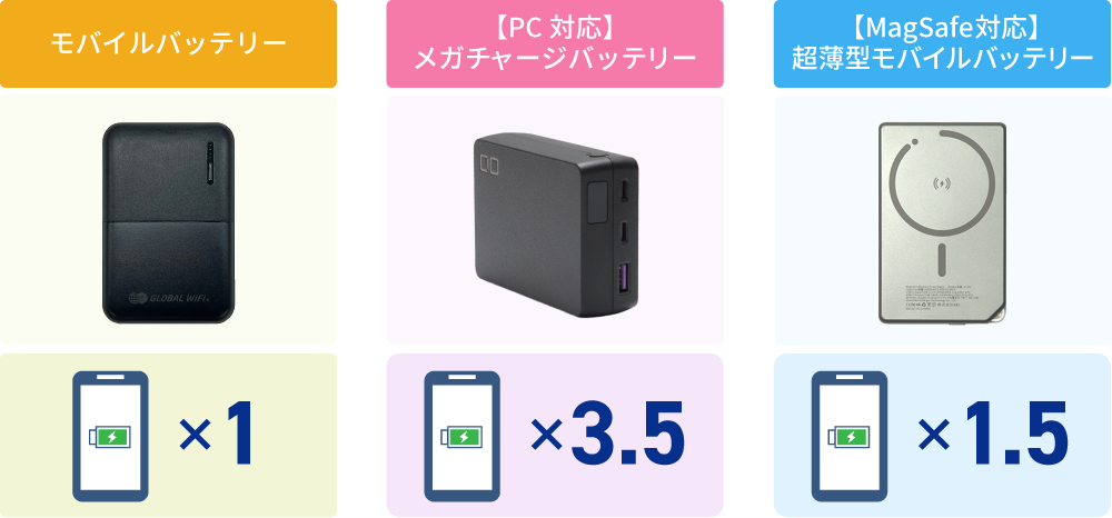モバイルバッテリー 充電1回分 【PC対応】メガチャージバッテリー 充電3.5回分