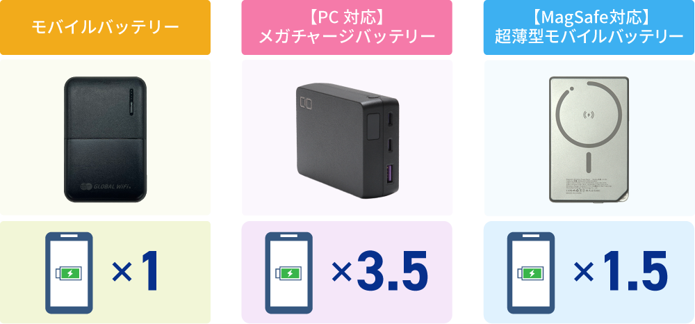 モバイルバッテリー 充電1回分 【PC対応】メガチャージバッテリー 充電3.5回分