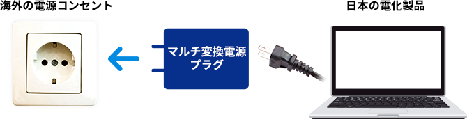 日本電化製品とマルチ変換電源プラグを接続し、海外の電源コンセントに対応