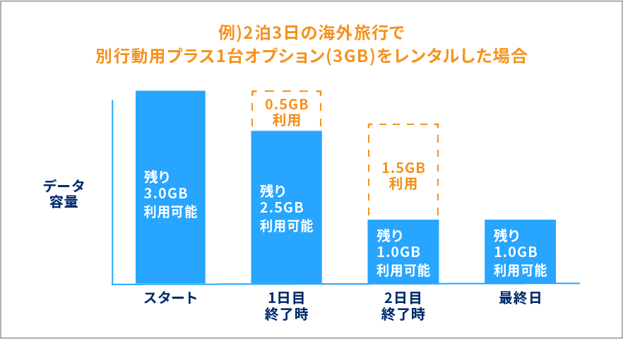 データ容量グラフ