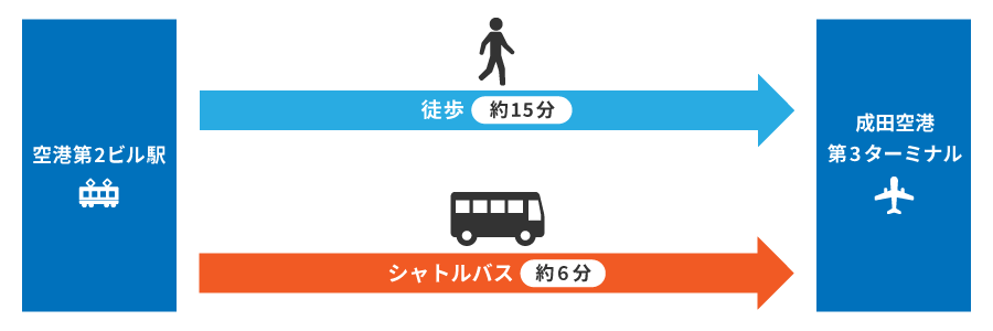 成田空港第3ターミナルへの行き方