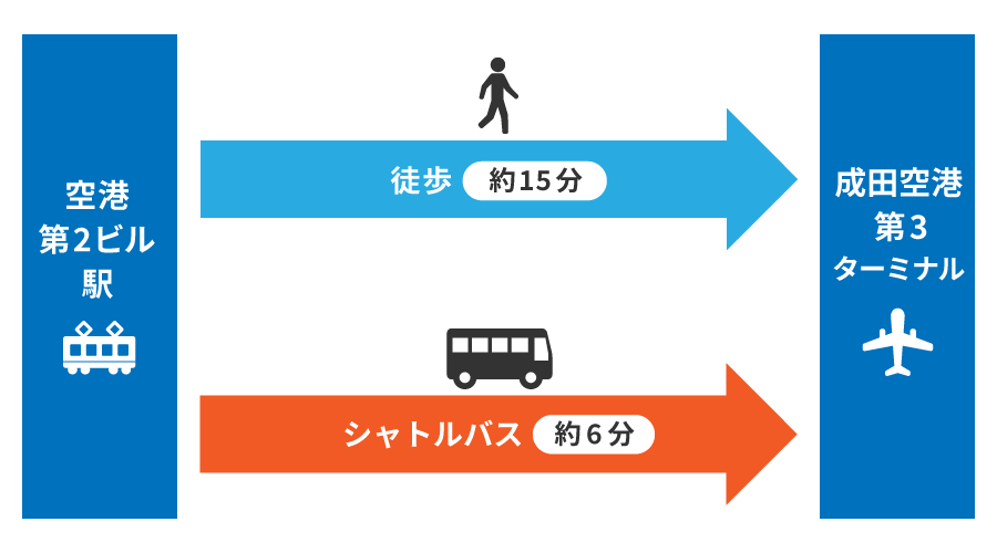 成田空港第3ターミナルへの行き方