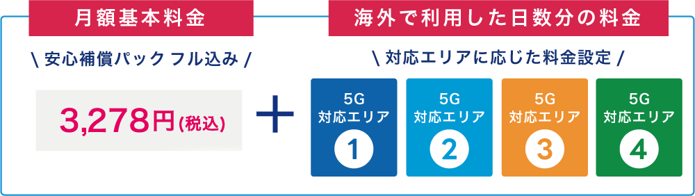 月額基本料金 安心補償パック フル込み 3,278円（税込）＋海外で利用した日数分の料金