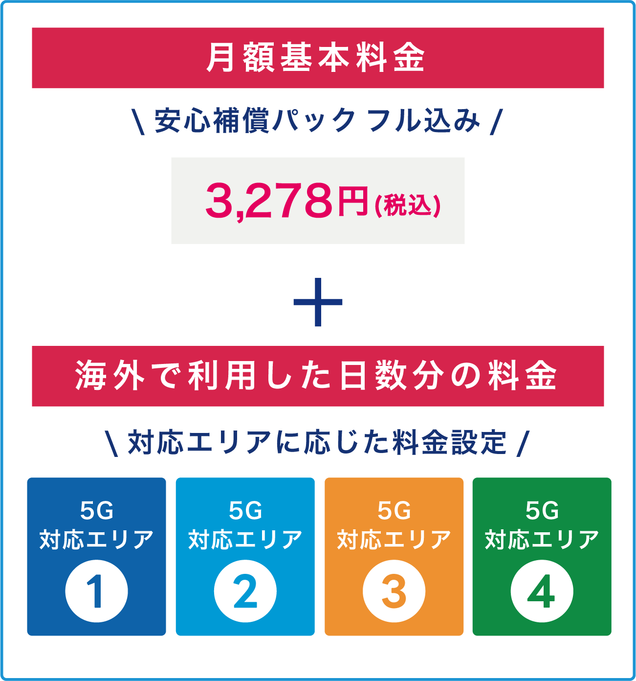 月額基本料金 安心補償パック フル込み 3,278円（税込）＋海外で利用した日数分の料金