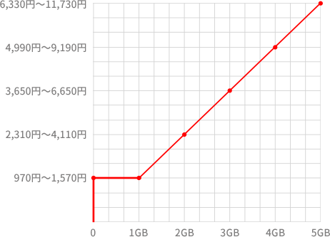 従量課金プランの価格例