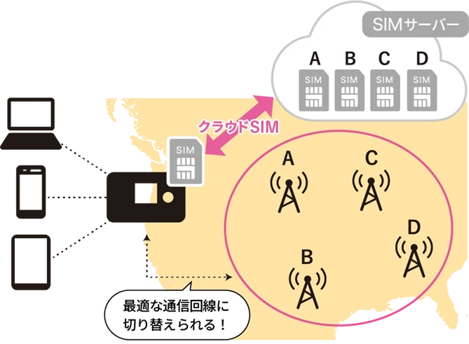 最適な通信回線に自動で切り替わる！